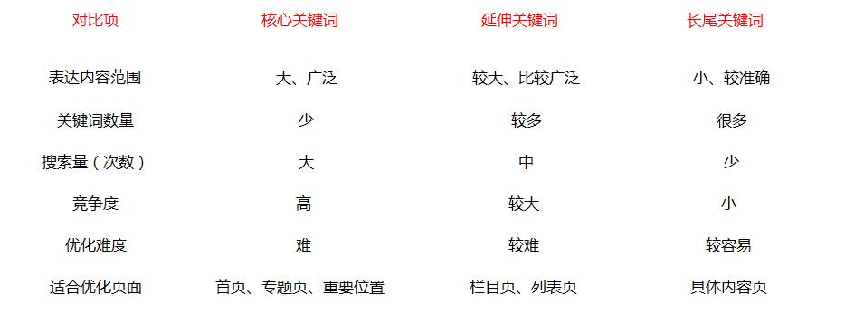 seo为什么要扩展关键词,seo每天工作内容一样吗