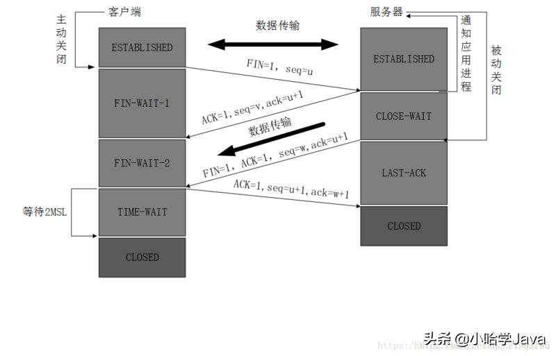 tcp三次握手四次分手详解,tcp三次握手和四次挥手个人理解