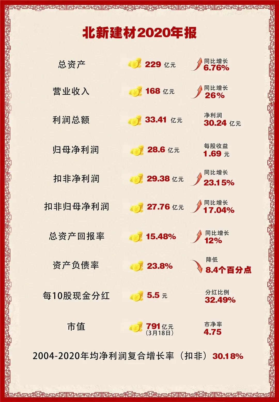北新集团最新利润,北新建材一季度净利润