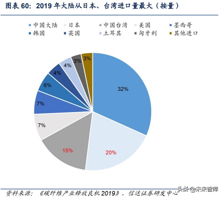 碳纤维产业升级,碳纤维行业深度报告