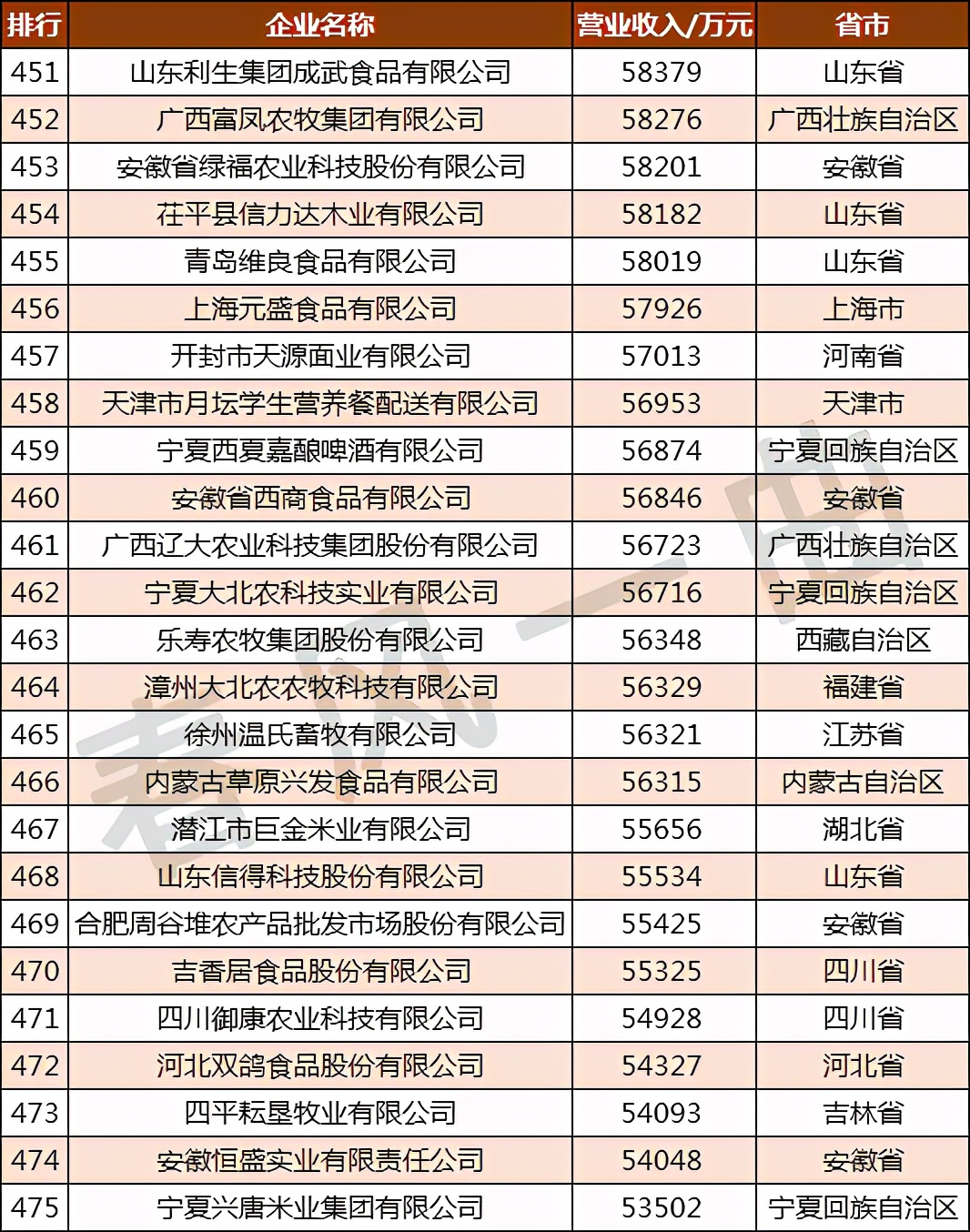 全国农业龙头企业500强分布,中国农业500强企业
