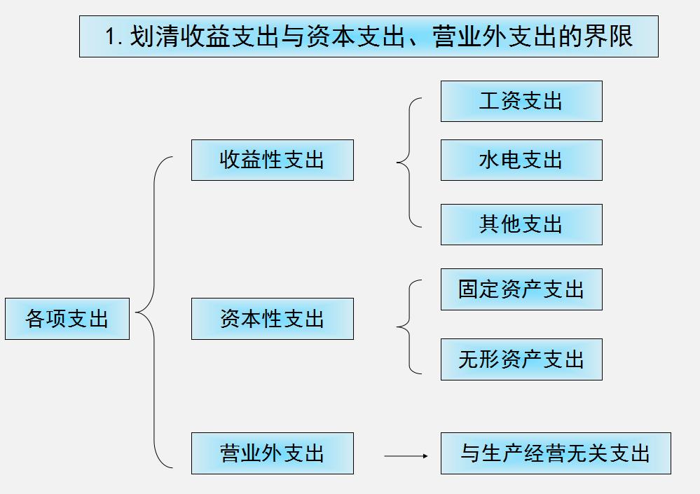 头次见这么详细的生产企业成本核算：核算目的、分类、流程全齐了