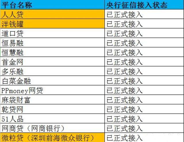 各大网贷平台接入征信系统吗,非银行贷款平台与征信有对接吗