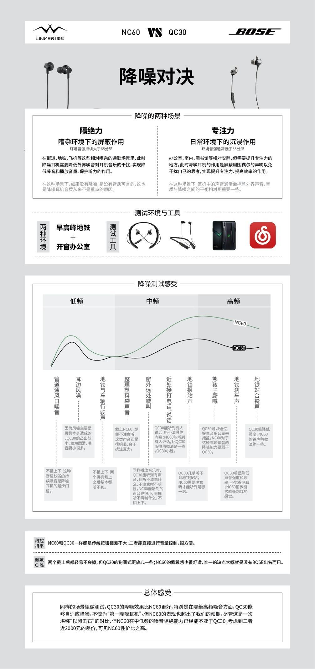 不自量力的降噪对决——LinnerNC60vsBoseQC30