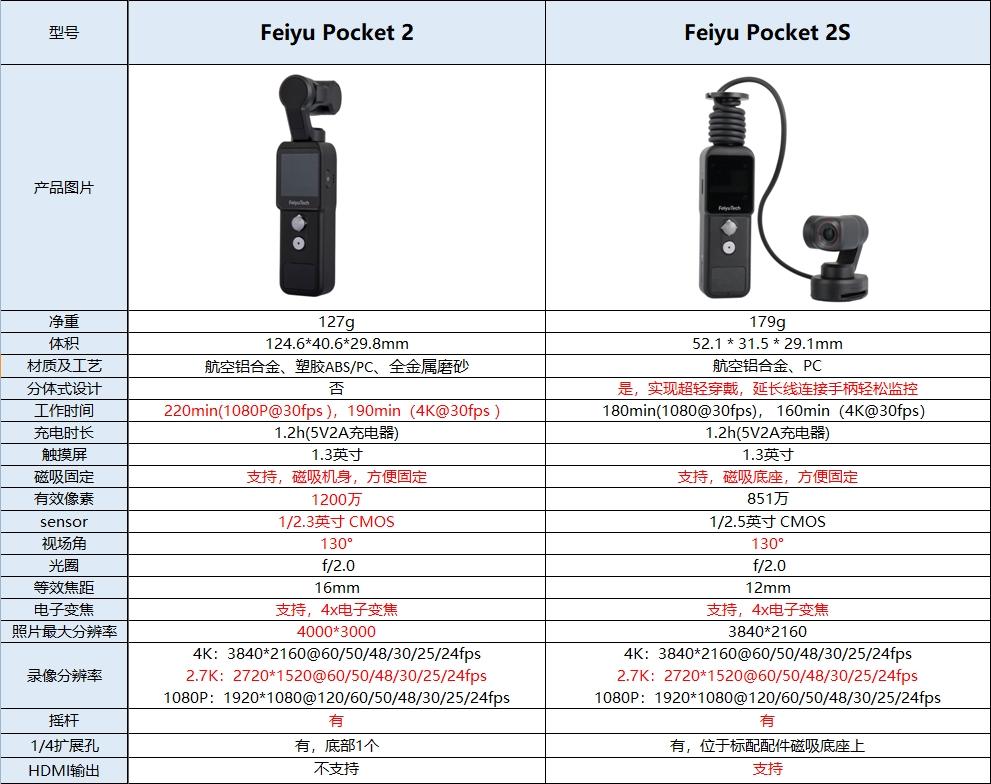 随身拍摄小精灵-Feiyupocket2S及金士顿Go!PlusTF卡