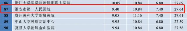 淮安前三的医院,淮安市比较好的10所医院