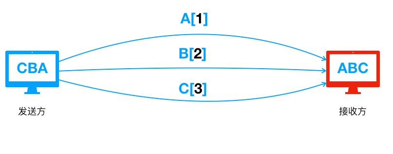 tcp的可靠性保障方式,tcp保障可靠性