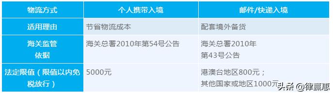 代购如何规避法律法规,代购新规图解