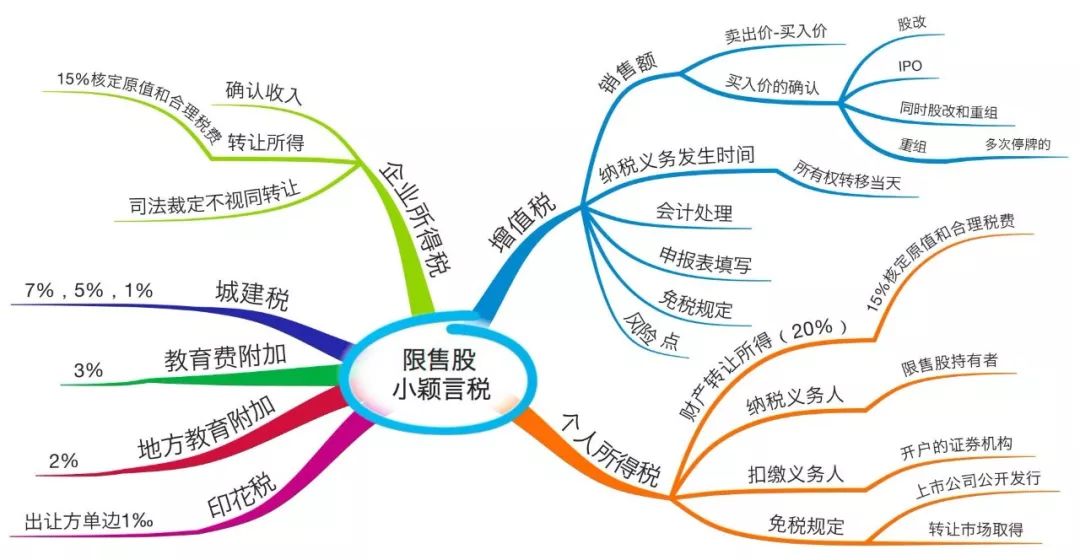 限售股涉税处理,严颖转让股份涉税处理