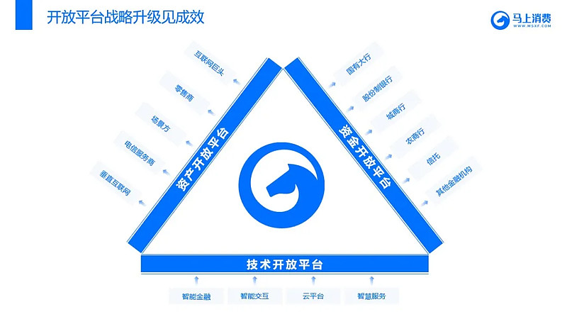 轻资产模式下，消费金融的“帕累托最优”何解
