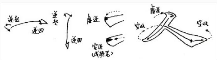 书法创作要不要“回锋”？苏东坡的这句话是很好的回答！