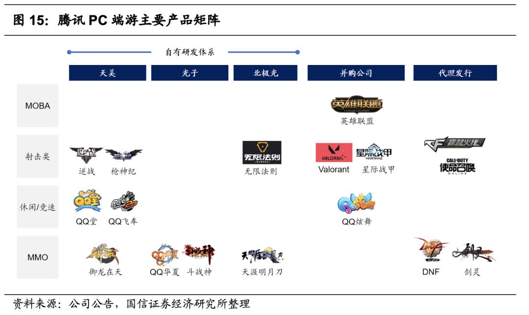 腾讯游戏的未来发展机遇,腾讯游戏是自主研发的吗