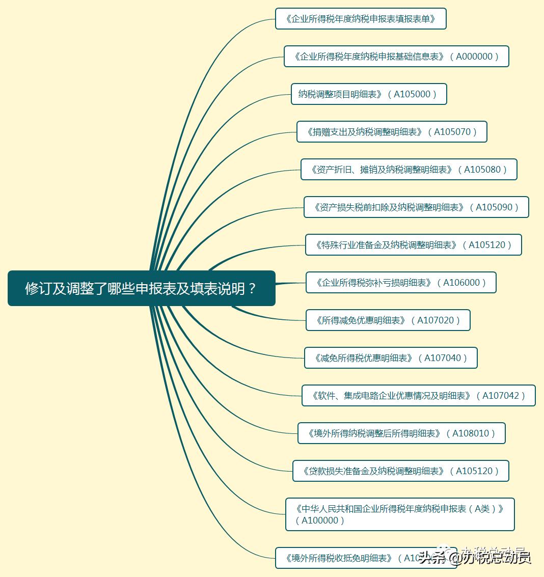 国税企业所得税季度申报表怎么填,企业所得税申报表季报怎么填写