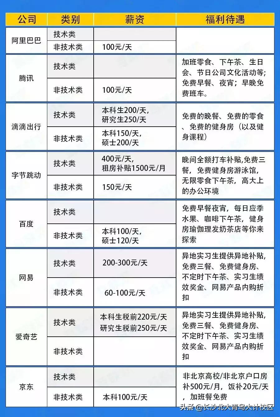 2019年腾讯、阿里、网易等各大厂实习生薪资曝光!