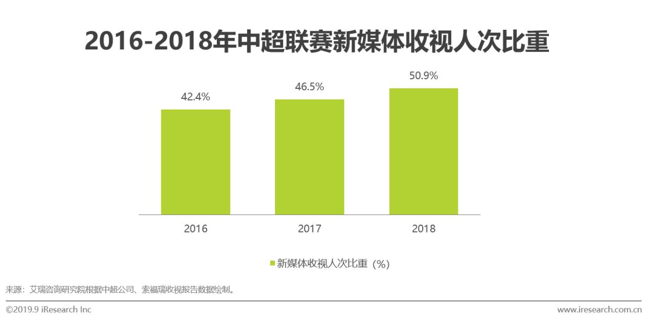 2019年中国新媒体平台足球观赛用户洞察白皮书