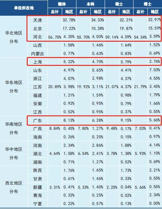天津大学2020届毕业生就业质量报告