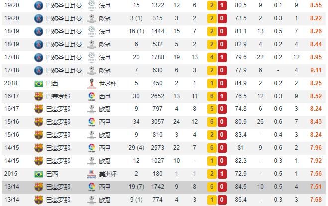 巴西内马尔现状,巴西内马尔多少岁