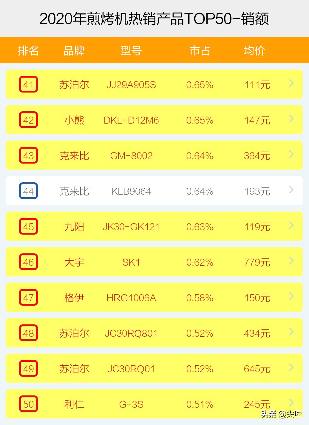煎烤机热销品牌产品排行榜透秘！天猫京东苏宁数据，哪个牌子好？