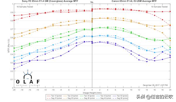 适马851.4和佳能851.2对比,索尼镜头851.8对比适马851.4