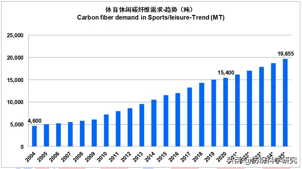 全球碳纤维市场分析,2024年碳纤维材料行业困难
