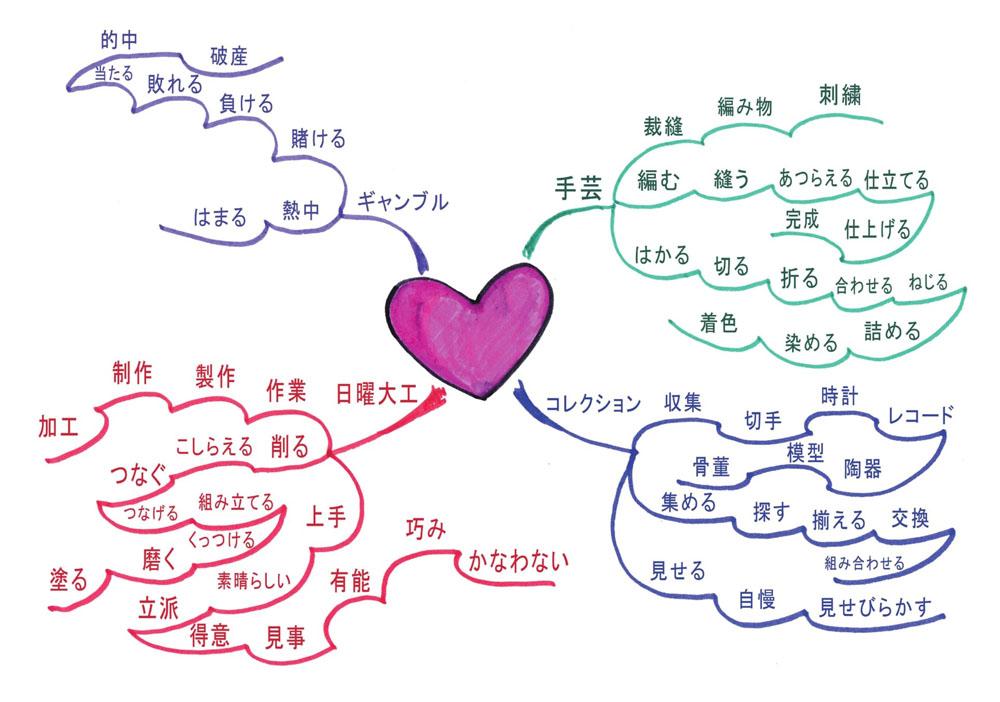 思维导图背日语单词,日语语法思维导图