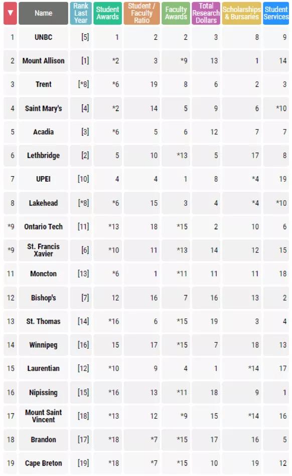 麦克马斯特大学加拿大最新排名,2020年加拿大约克大学排名