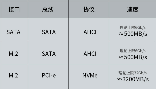 sata固态硬盘和m.2固态硬盘的区别,固态硬盘m.2和sata固态硬盘哪个好