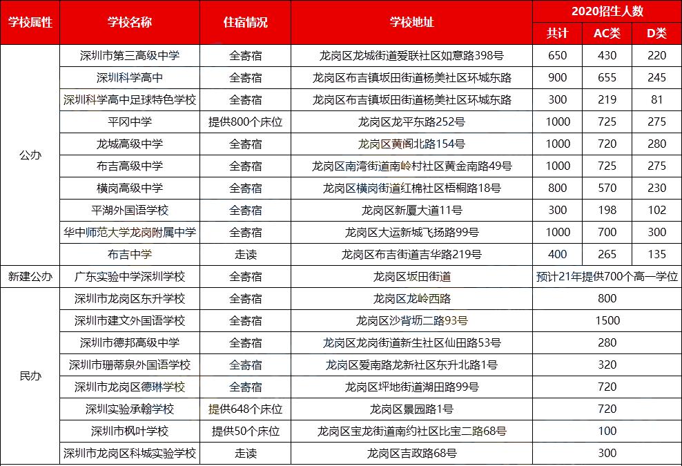 2021深圳公办高中排名一览表,深圳十大高中学校地址