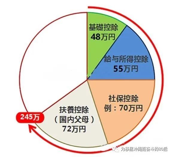 日本人个人所得税,个人所得税的几个临界点