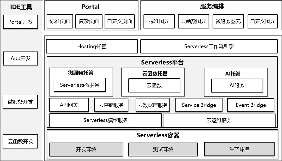 一文讲透serverless到底是什么,现在serverless真的已经成熟了吗