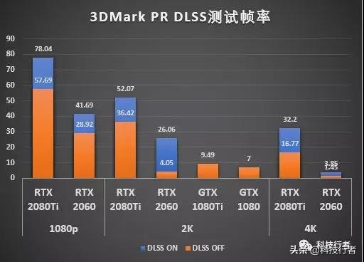AnthemDLSS帧率评测：有了人工智能，RTX2060可以4K战GTX1080Ti