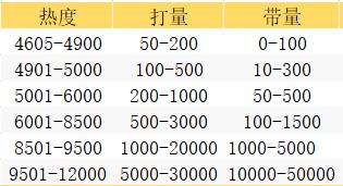 积分墙投放多少量才能见效?大概在什么范围内?