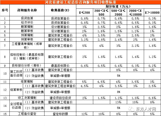 造价咨询全过程收费标准,北京造价咨询收费标准2022