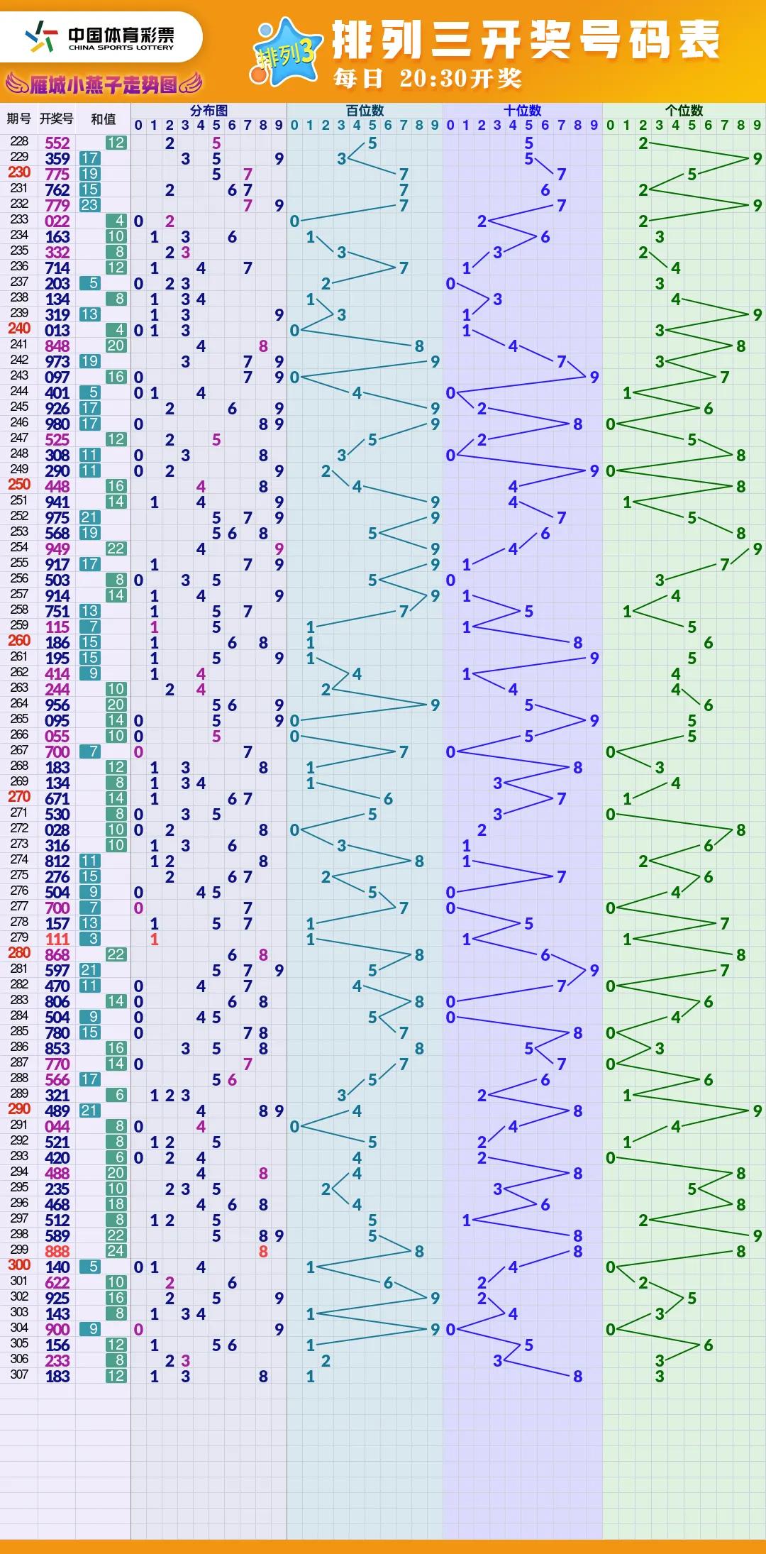 福彩走势图显示屏,福彩开奖结果走势图