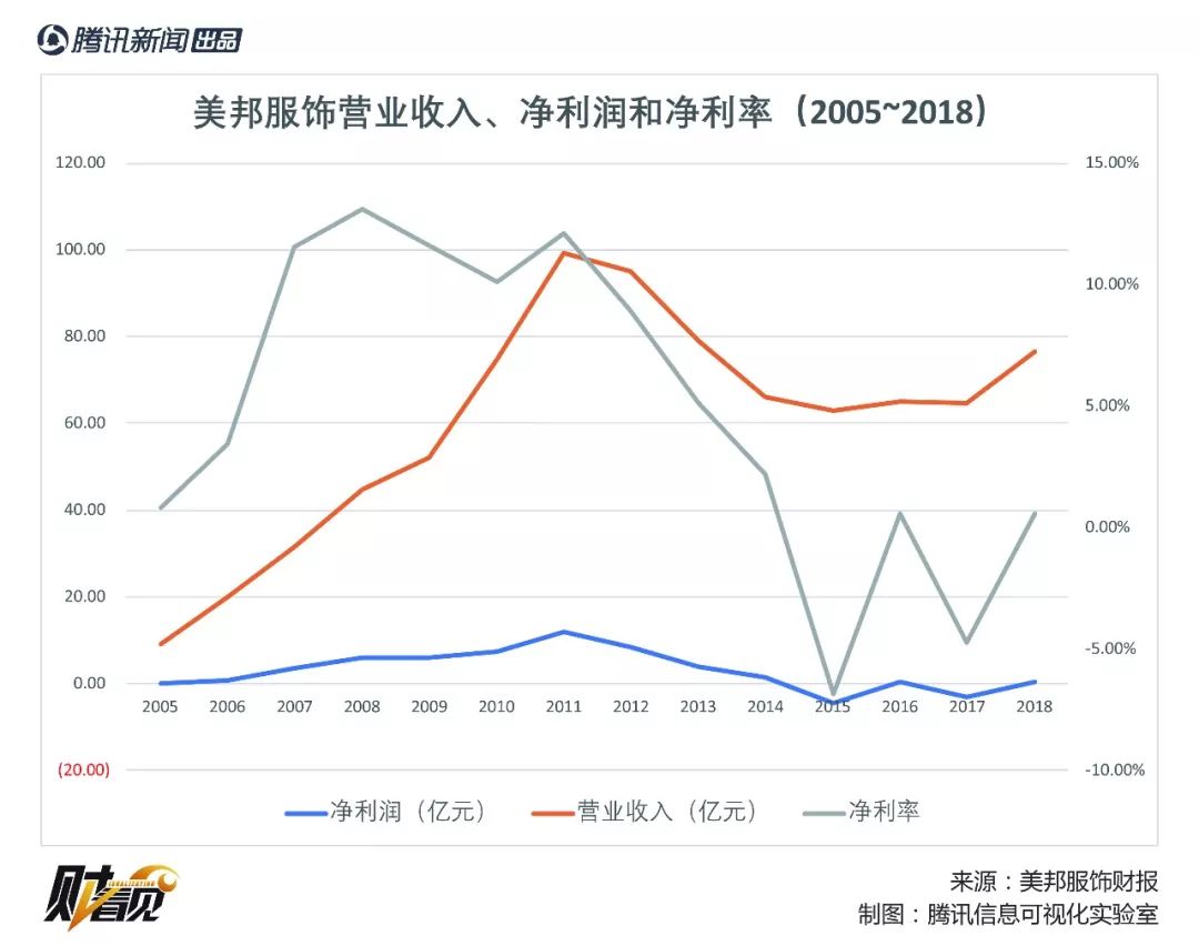 从行业巨头到破产,美邦服饰21年大涨的原因