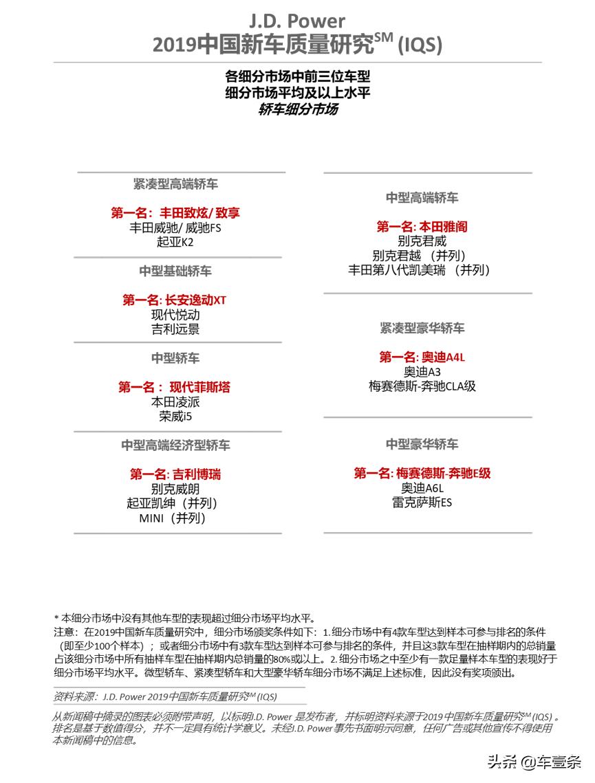 j.d.power汽车质量排名2019,j.d.power故障率最低的十款车