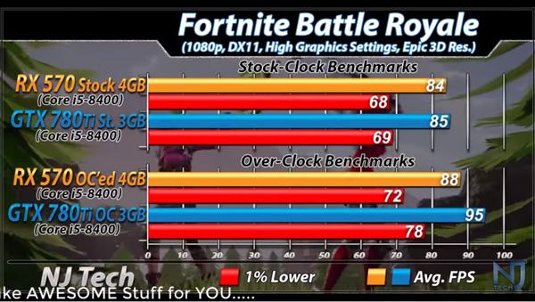 4G的AMDRX570是什么水平?昔日卡皇GTX780Ti前来应战?