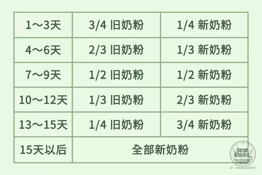 转奶多久就可以确认奶粉是否适应,奶粉没问题还有必要转奶吗