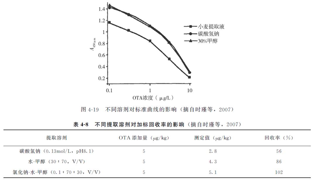 动物源性食品检测操作方法,动物源性食品安全检测
