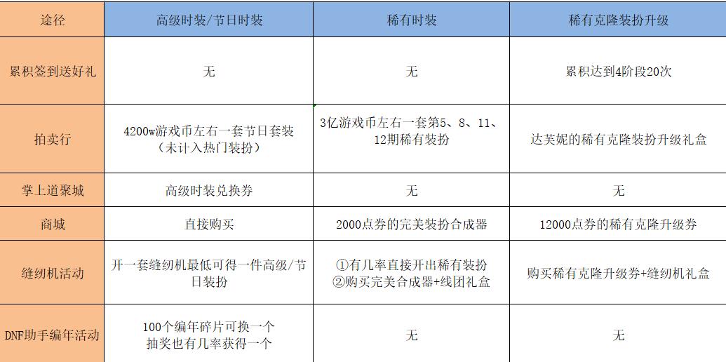 dnf稀有神器装扮升级券,dnf稀有装扮在商城可以购买吗