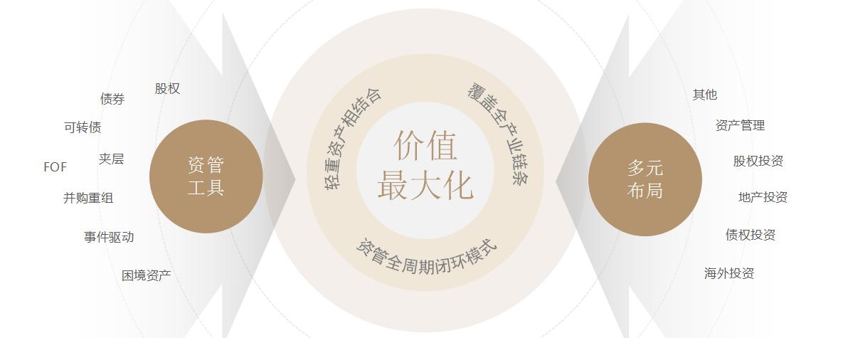 左手地产、右手资管，远洋资本——崛起中的另类投资“新贵”