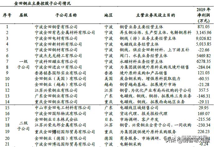 金田铜业集团简介,金田铜业国内铜加工排名