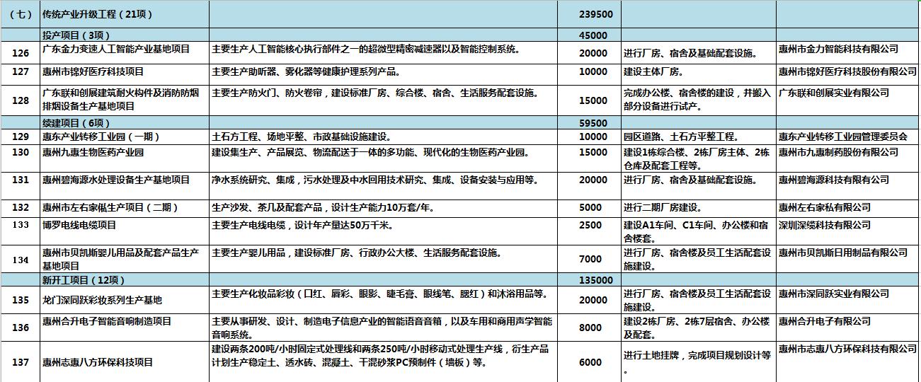 惠州明年重点项目投资计划,惠州市2020重点建设项目