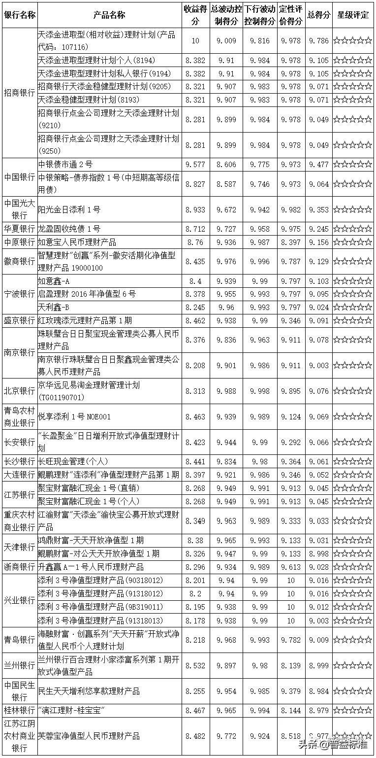 值得关注的1314款五星净值型银行理财产品一览（附名单）
