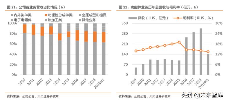 华域汽车零部件上海有限公司,华域汽车深度研究报告