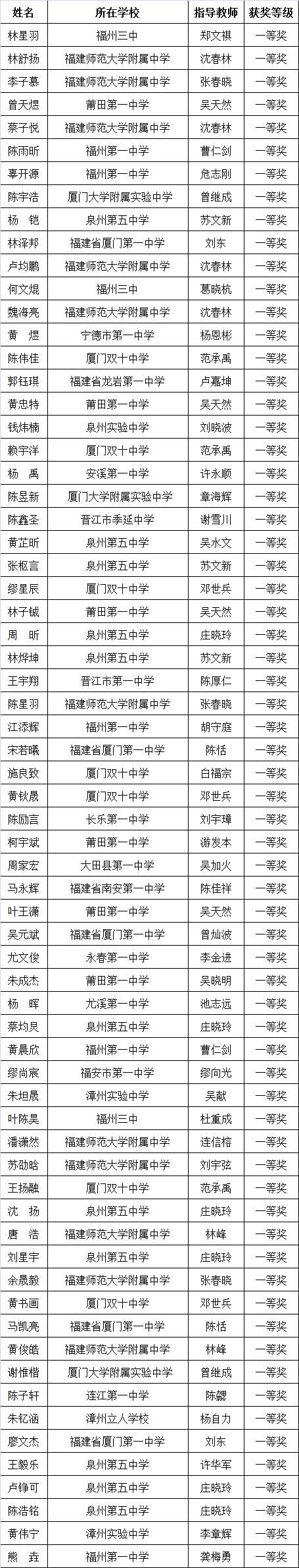 全省第一，又是师大附中！省二省三的竞赛生，该何去何从？