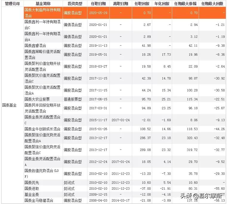 中国最牛top10基金经理2021版,近五年最牛基金经理