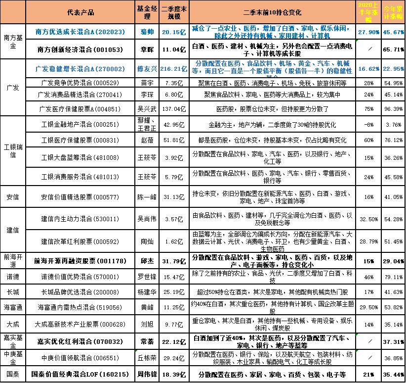 干货200位知名基金经理今年大复盘,公募最赚钱的30位顶级基金经理