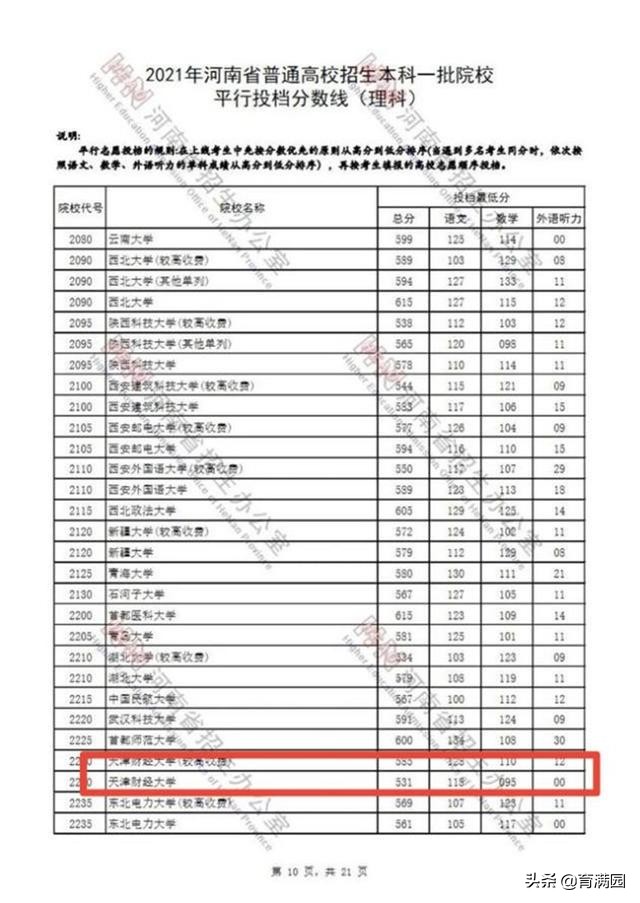 天津财经大学高考捡漏,天津财经大学为什么下滑那么厉害
