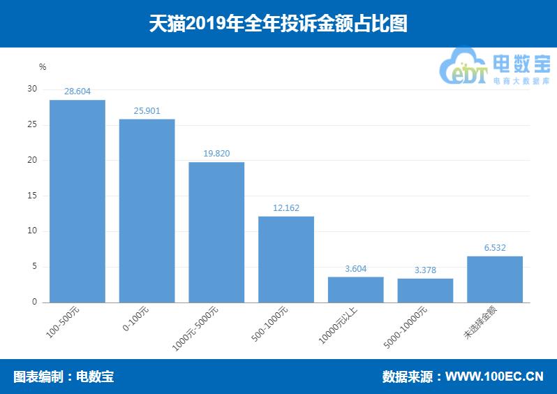 天猫投诉曝光,天猫消费曝光